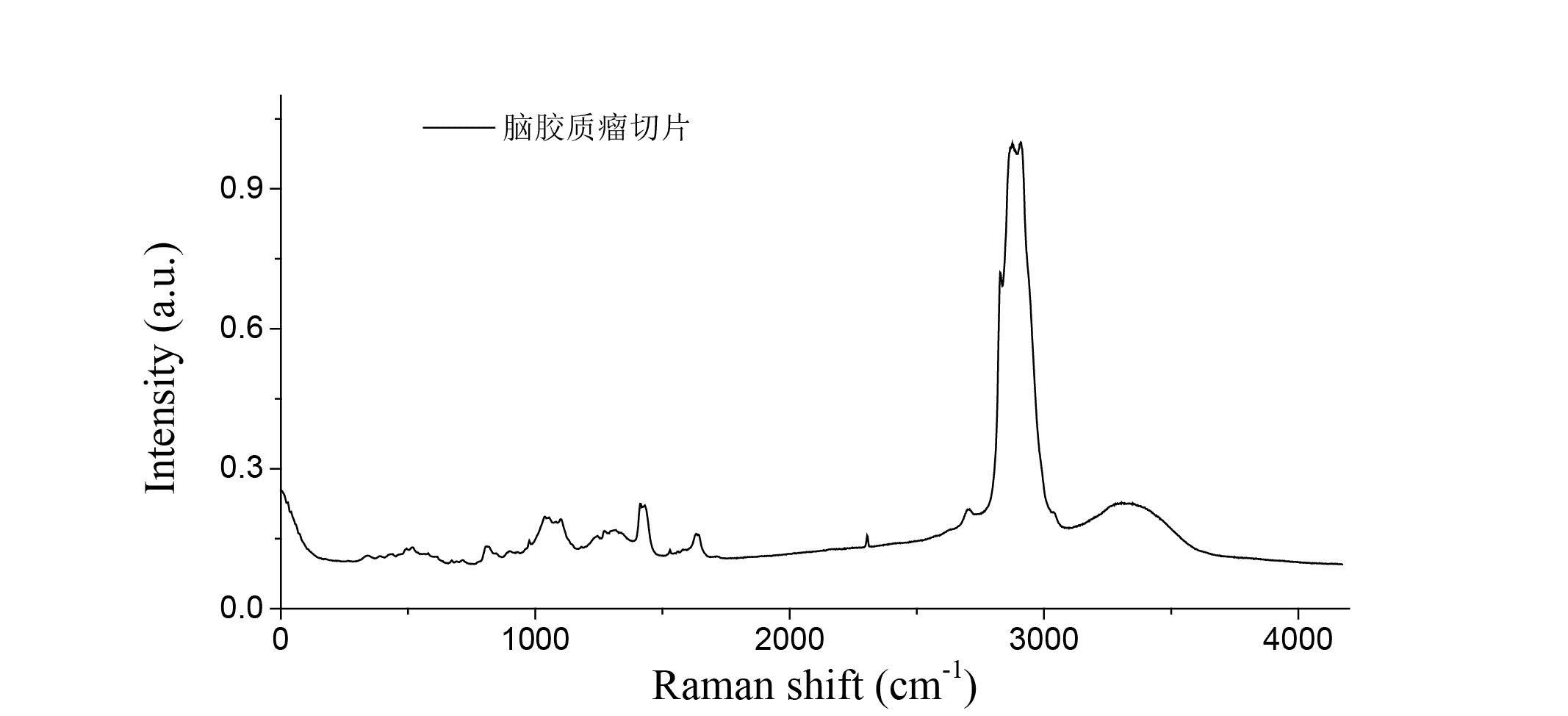 脑胶质瘤切片拉曼光谱
